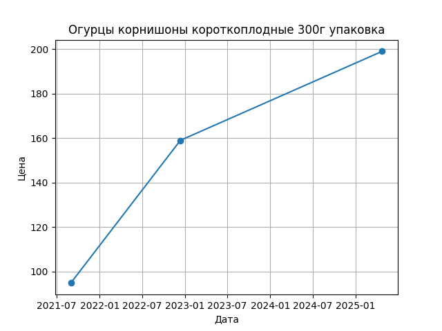 График цены