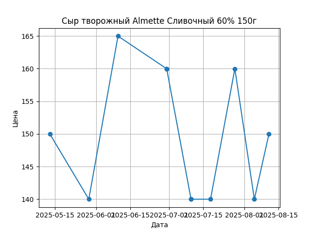 График цены