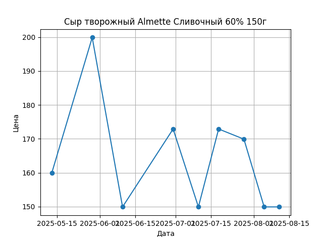 График цены