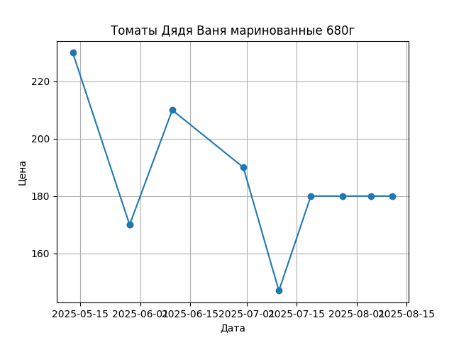 График цены