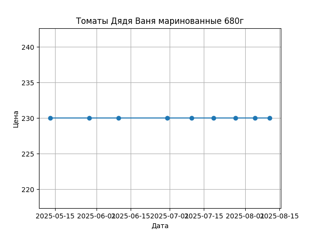 График цены
