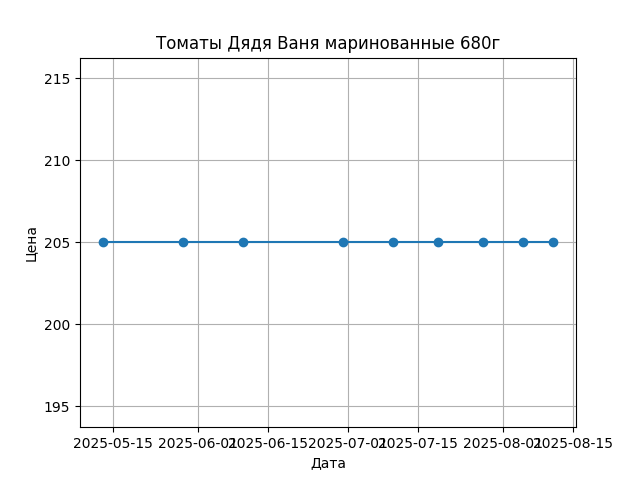 График цены