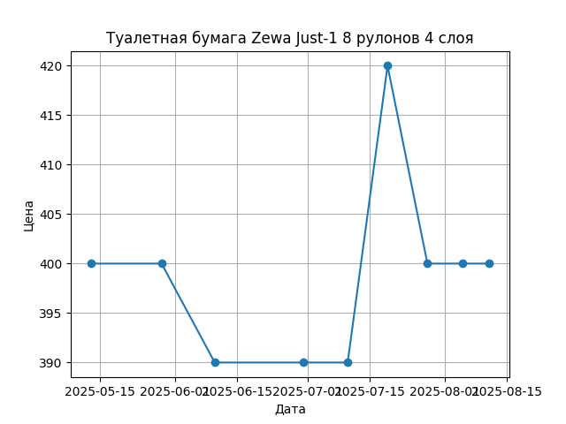 График цены