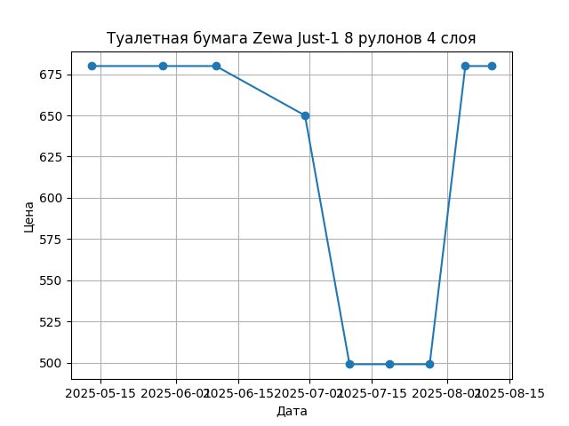 График цены