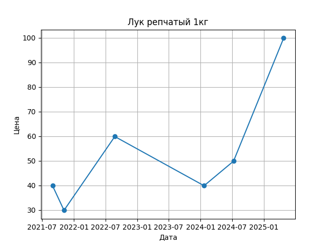 График цены