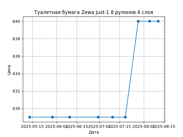 График цены