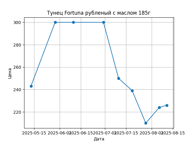 График цены