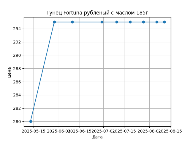 График цены