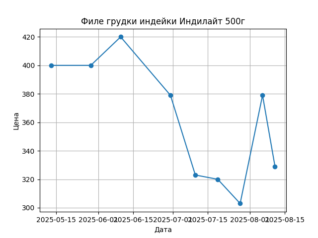 График цены