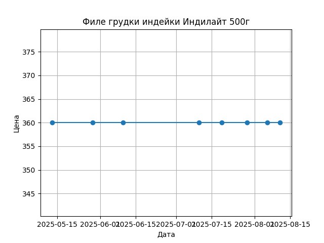 График цены