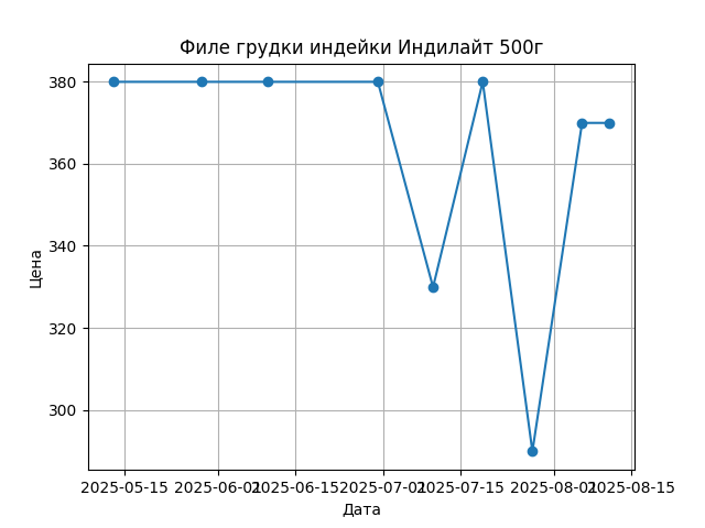 График цены
