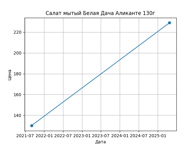 График цены
