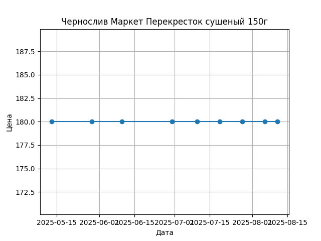 График цены
