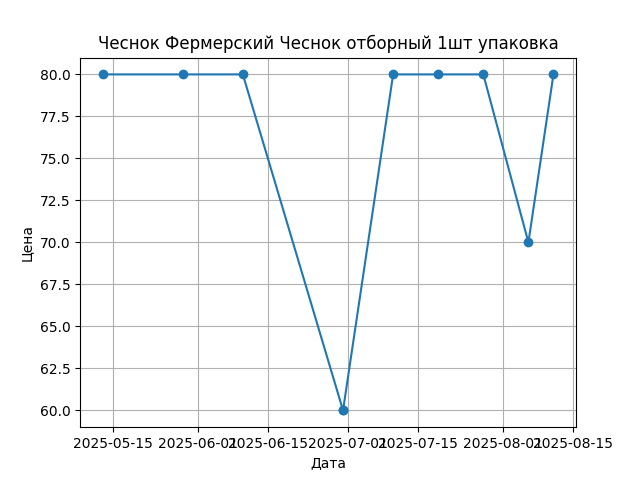 График цены