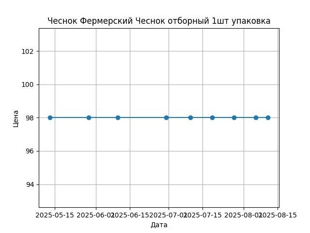 График цены
