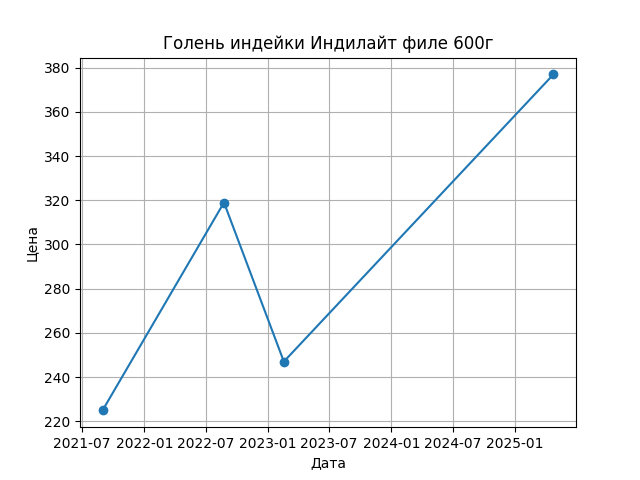 График цены