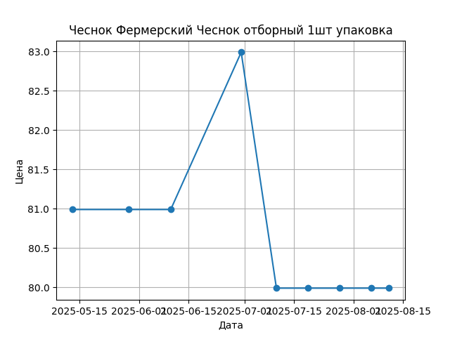 График цены