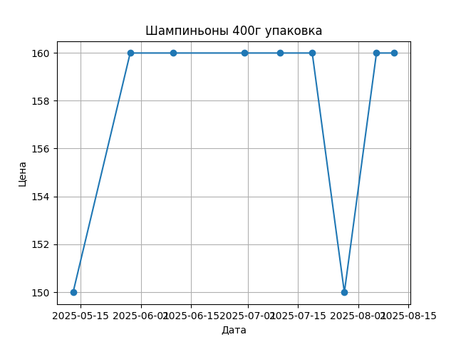 График цены