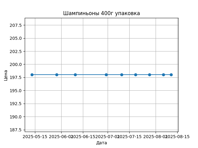 График цены