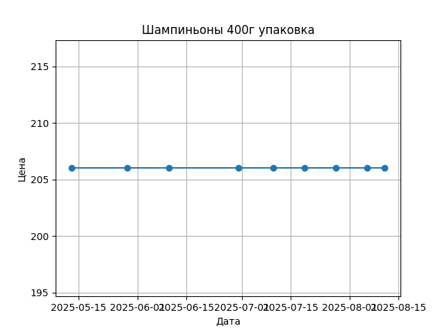 График цены