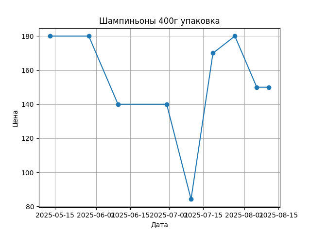 График цены