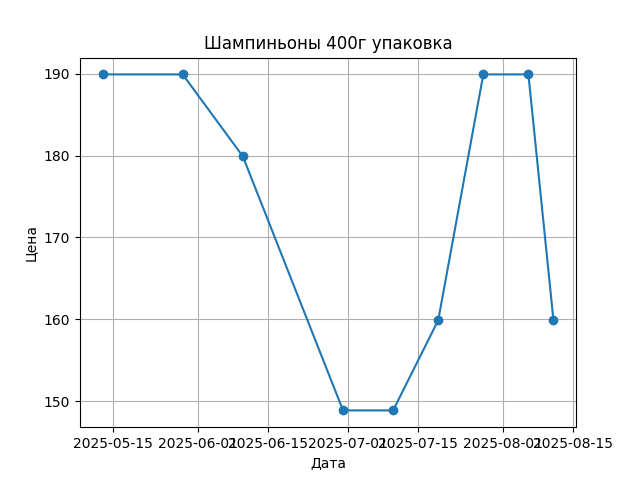 График цены