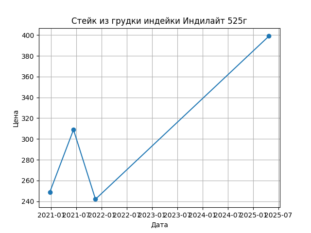 График цены