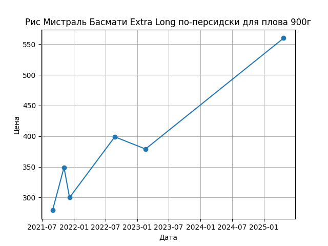 График цены