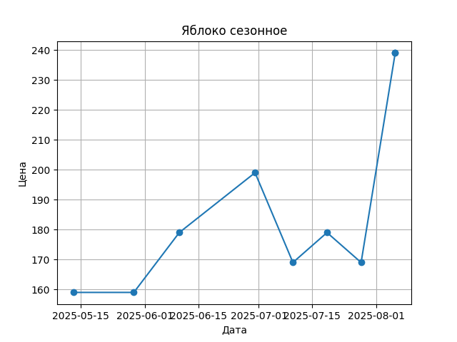 График цены