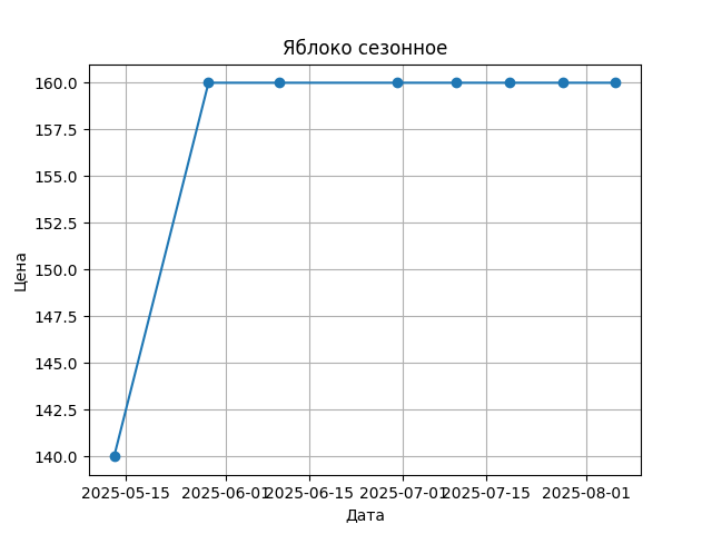 График цены