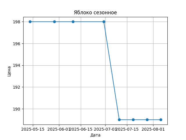 График цены