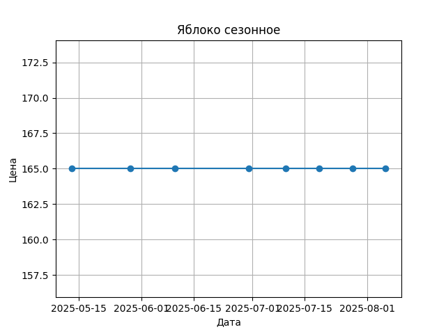 График цены