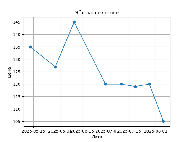 График цены