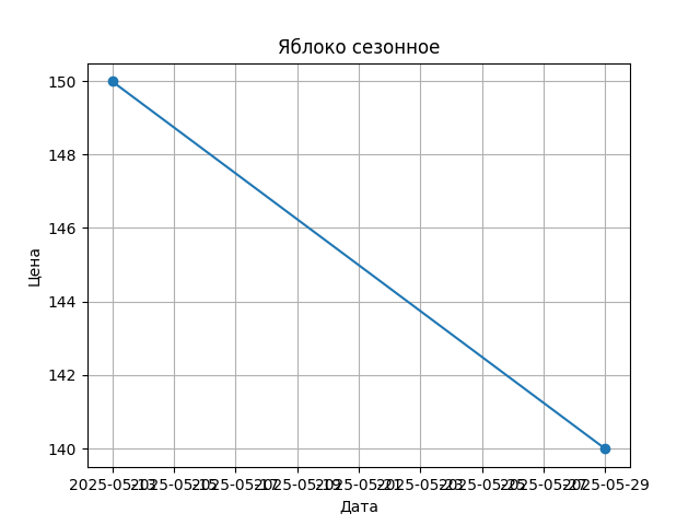 График цены
