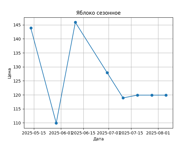 График цены