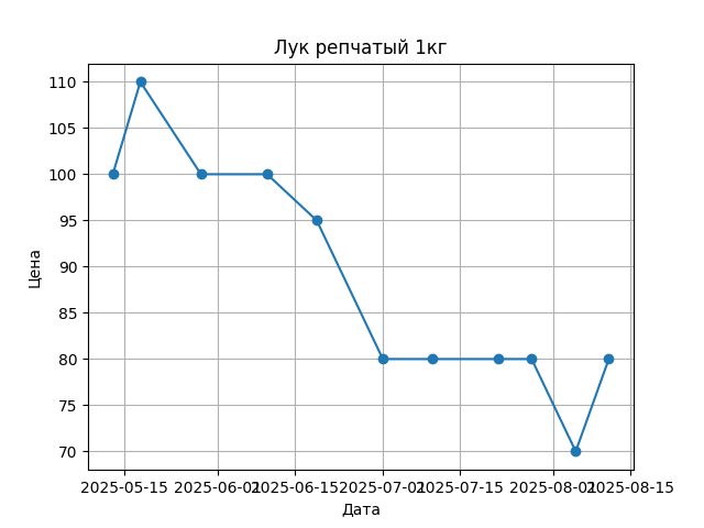 График цены
