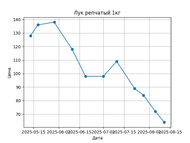 График цены