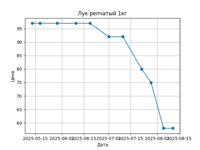 График цены