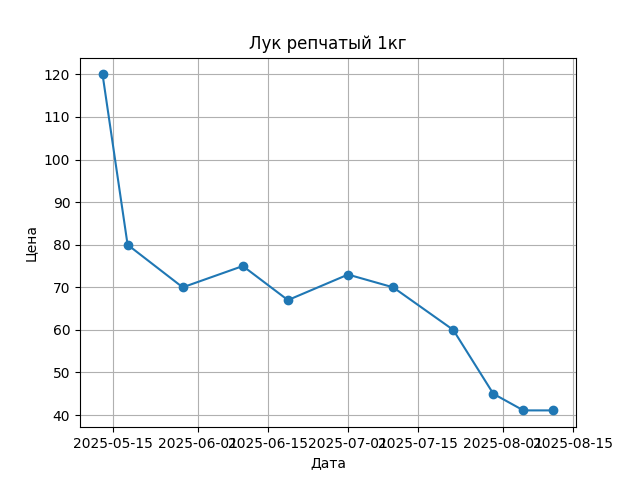 График цены