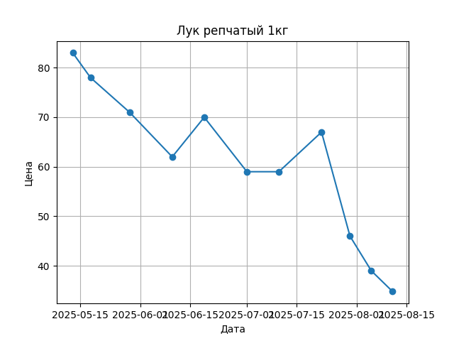 График цены