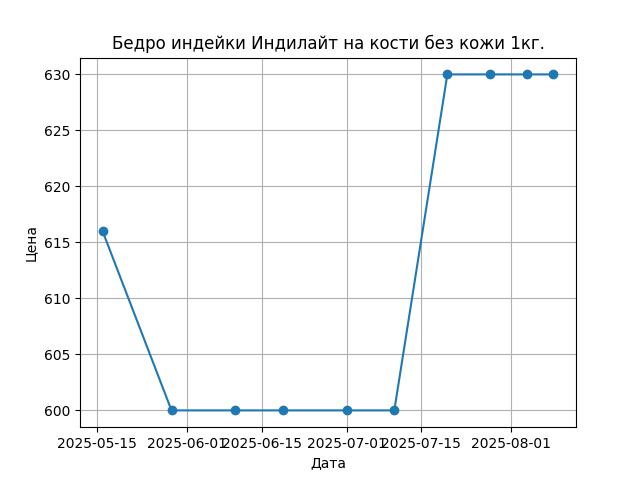 График цены