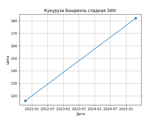 График цены