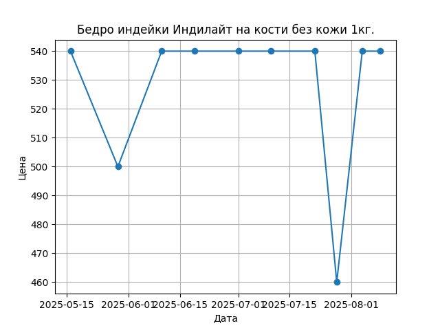График цены