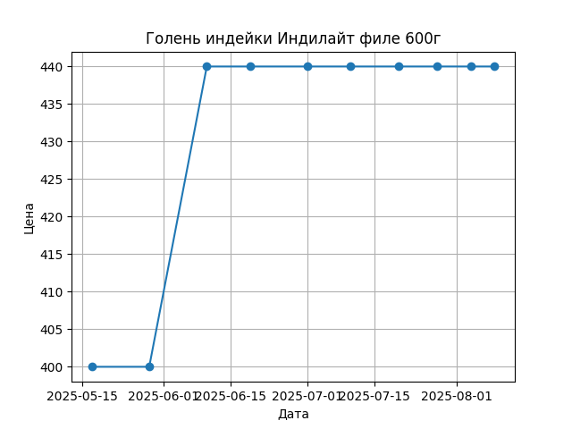 График цены