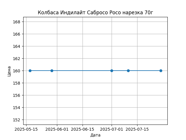 График цены