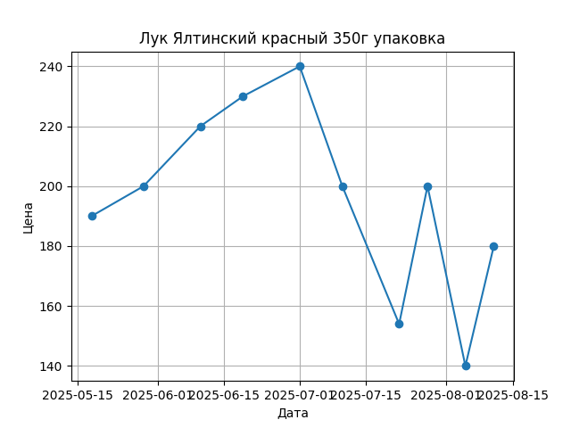График цены