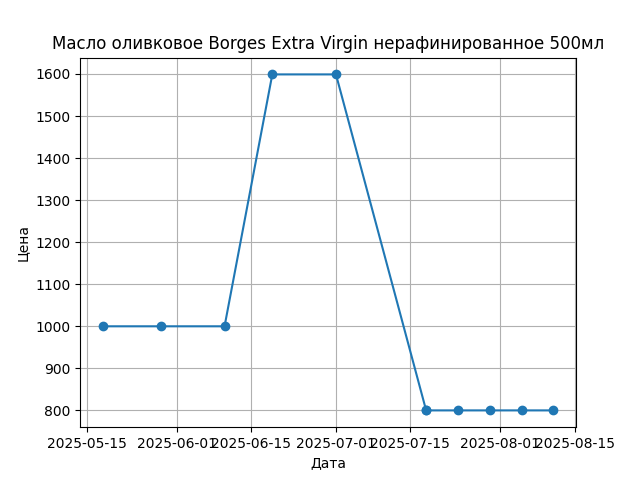График цены