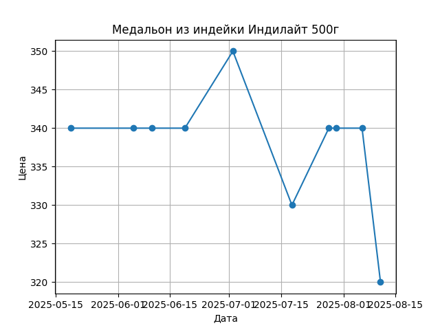 График цены