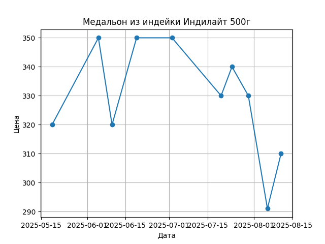 График цены
