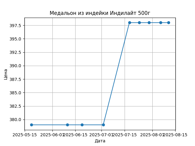 График цены